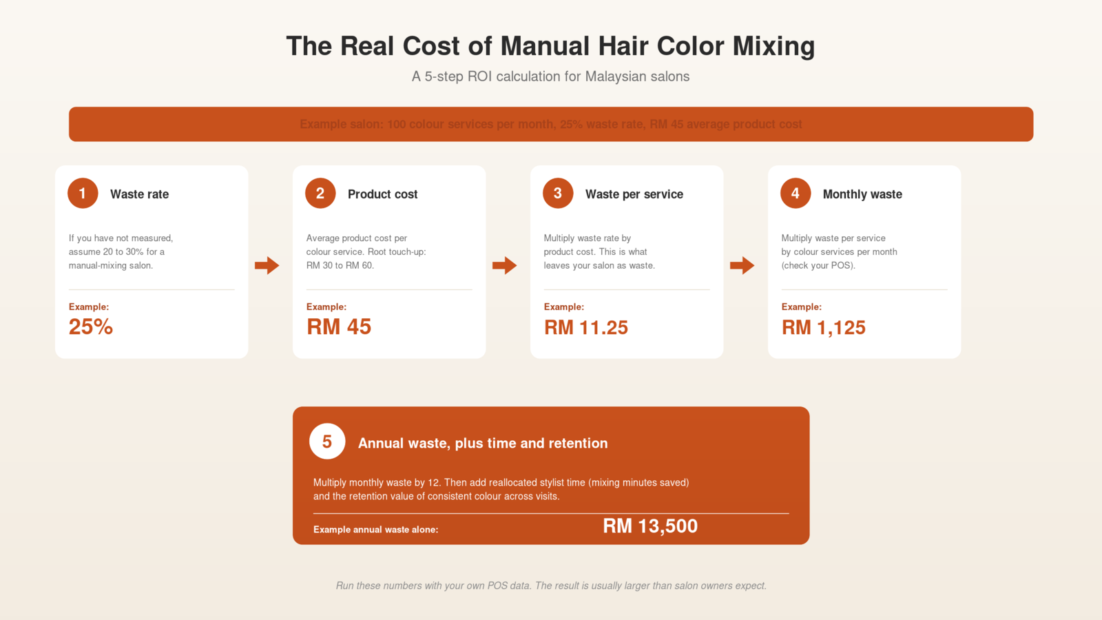 ROI calculator showing the 5-step math salon owners use to estimate the real cost of manual hair color mixing in Malaysian salons