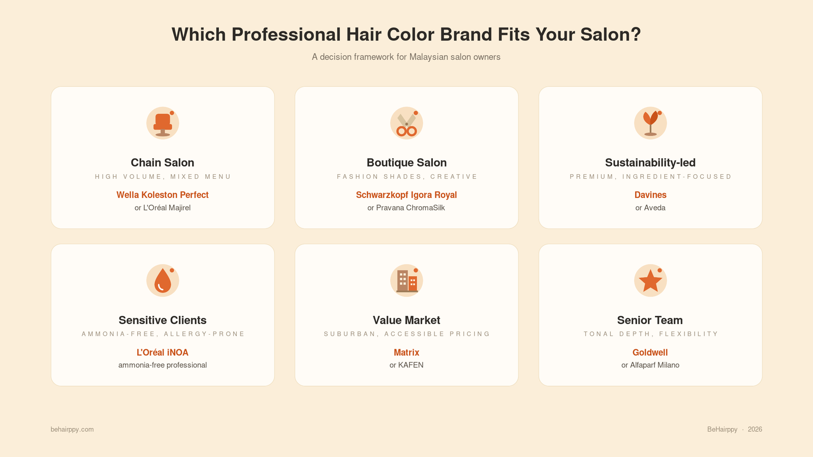 Decision framework matching Malaysian salon profile to the right professional hair color brand