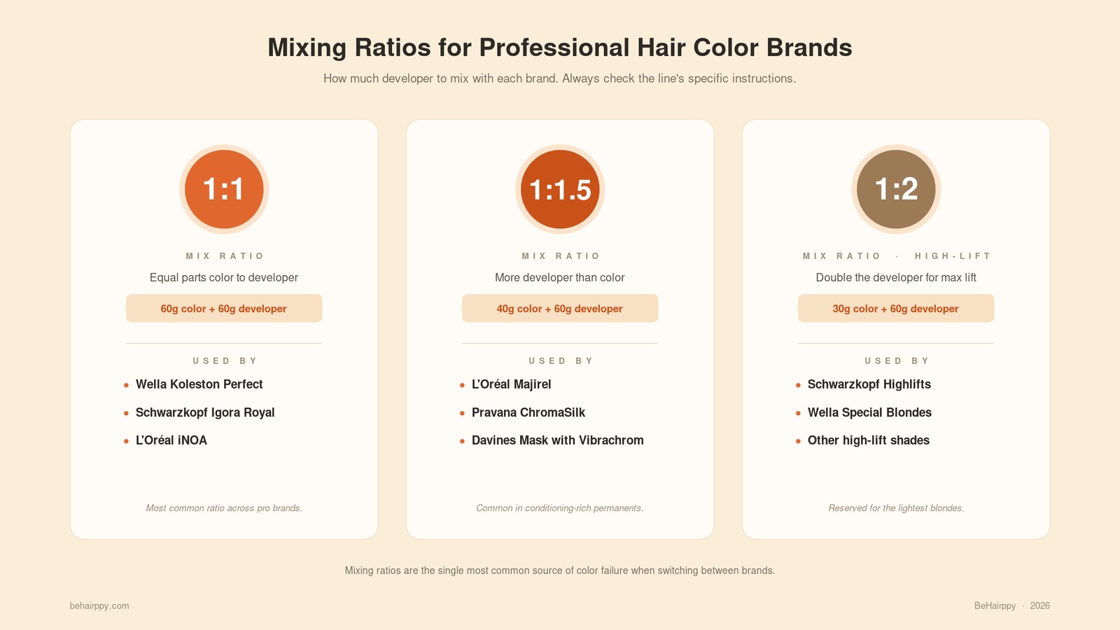 Mixing ratio cheat sheet showing 1:1, 1:1.5, and 1:2 ratios with the professional hair color brands that use each