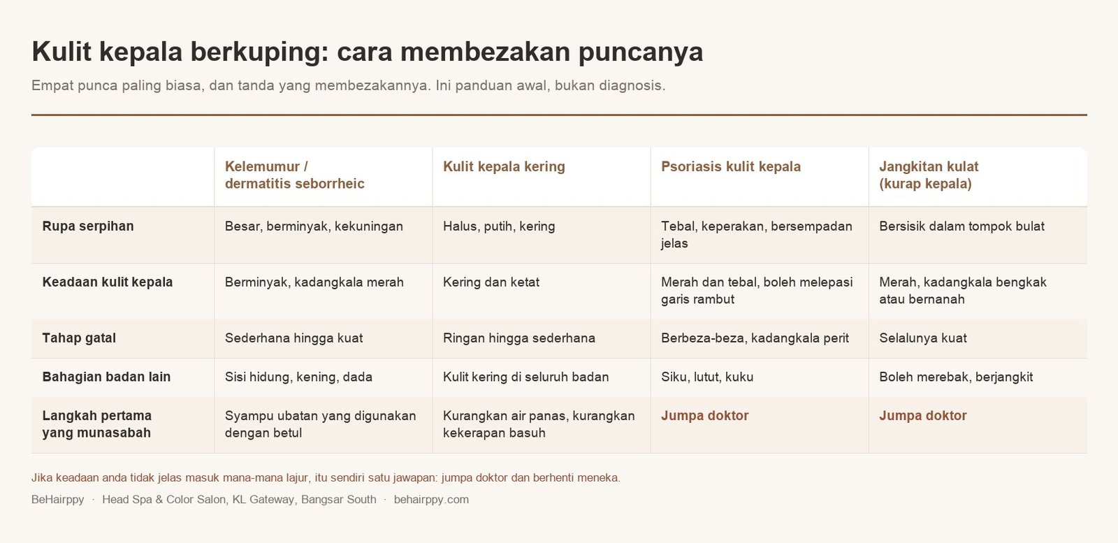 Carta perbandingan punca kulit kepala berkuping: kelemumur, kulit kepala kering, psoriasis dan jangkitan kulat